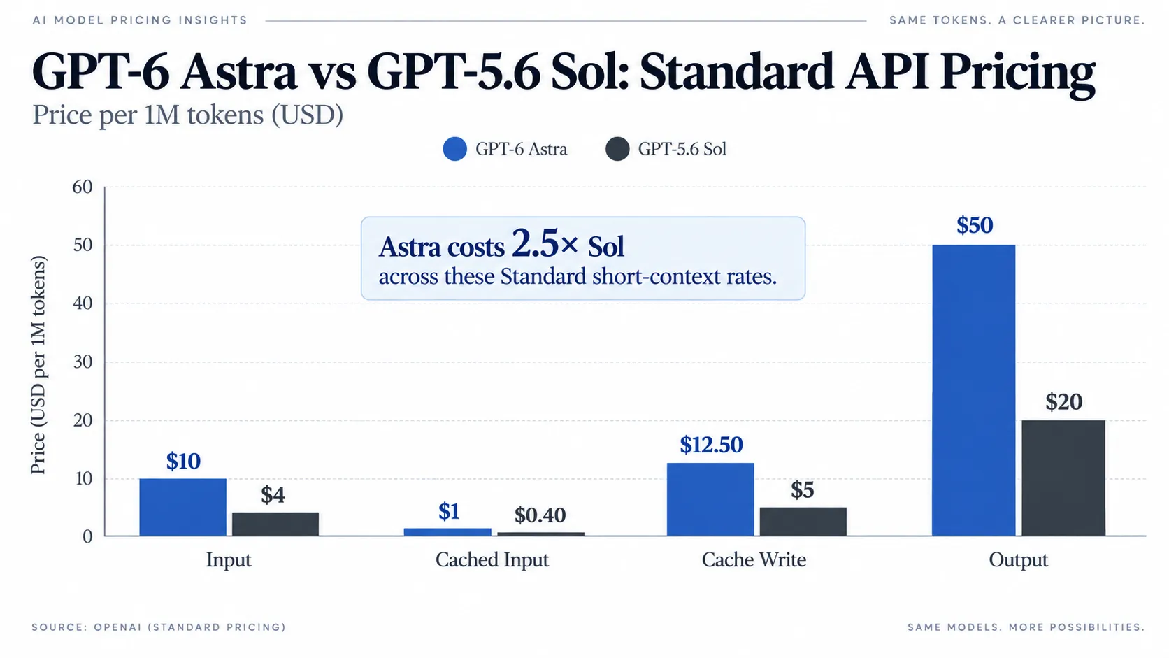 GPT-6 Astra vs GPT-5.6 Sol—Standard API Pricing.webp