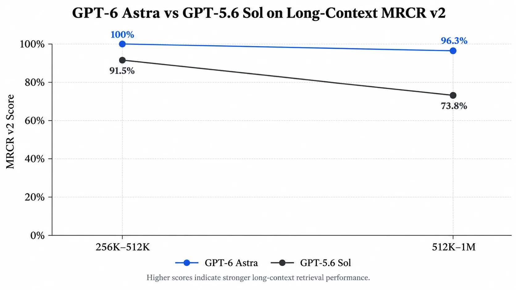 GPT-6 Astra vs GPT-5.6 Sol on Long-Context MRCR v2.webp