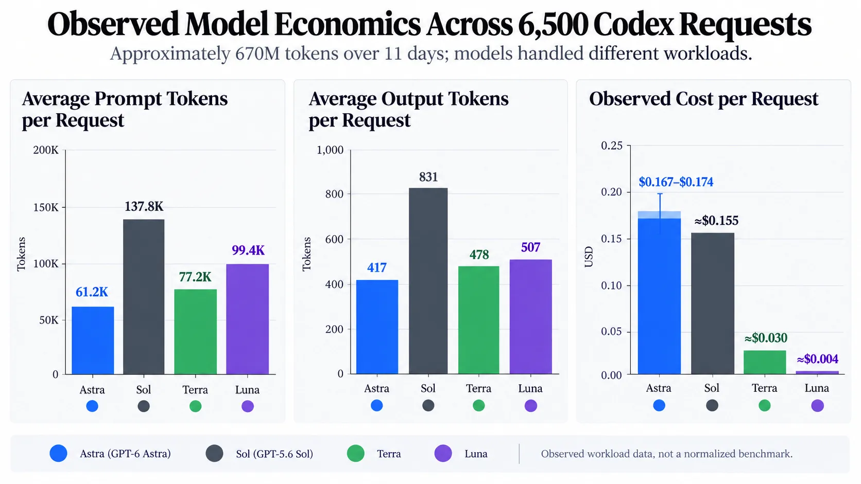 Observed Model Economics Across 6,500 Codex Requests.webp