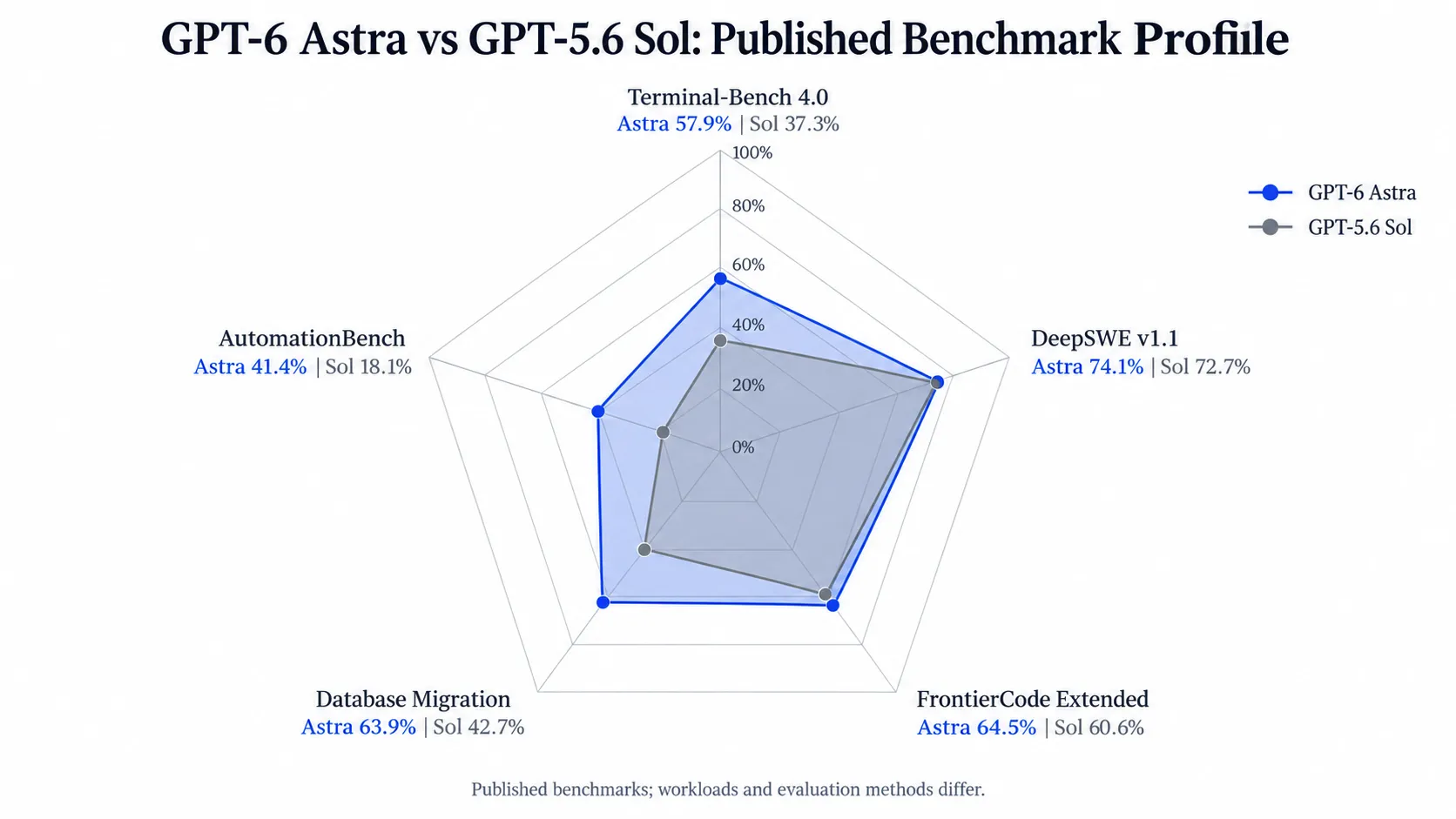 GPT-6 Astra vs GPT-5.6 Sol—Published Benchmark Profile.webp