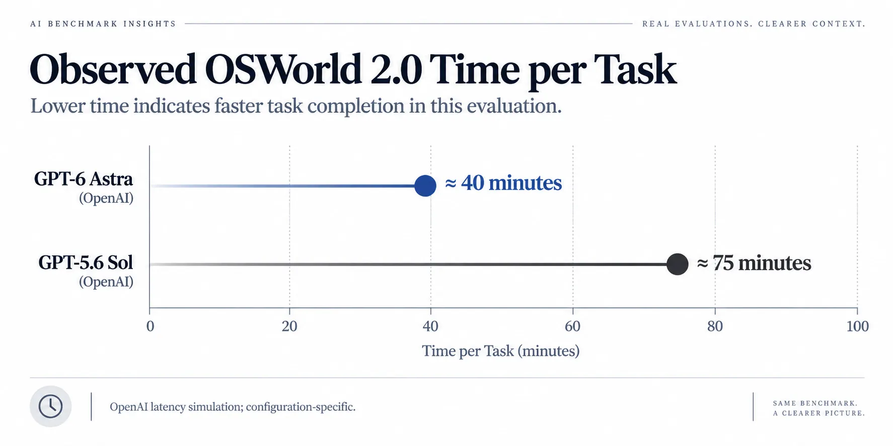 Observed OSWorld 2.0 Time per Task.webp