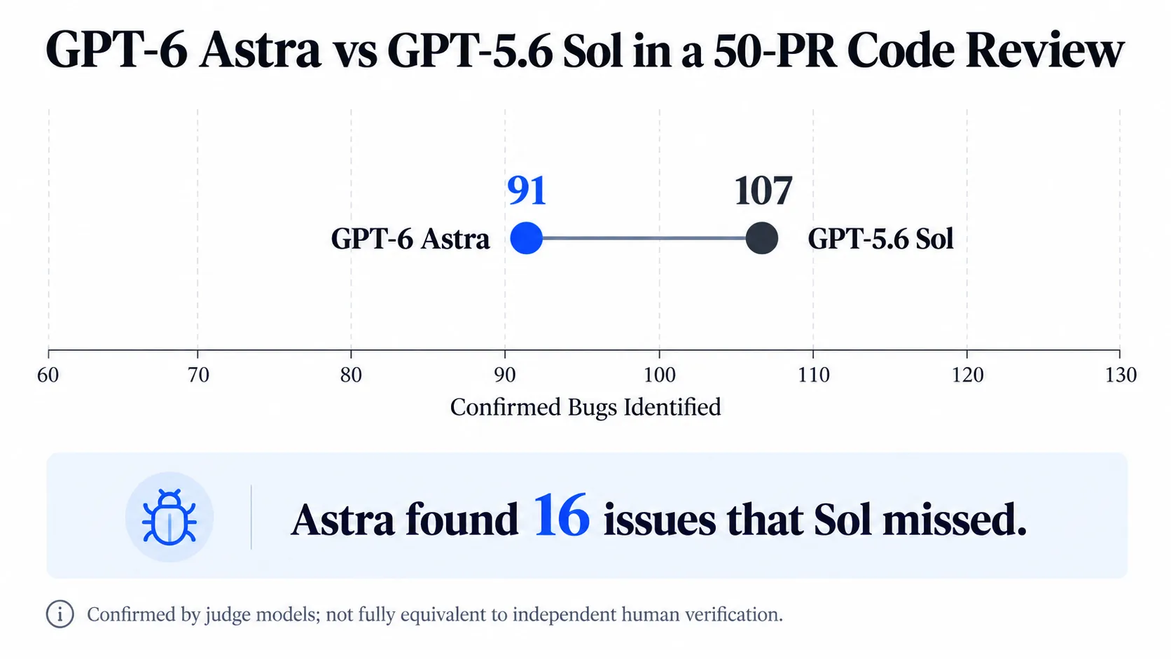 GPT-6 Astra vs GPT-5.6 Sol in a 50-PR Code Review.webp