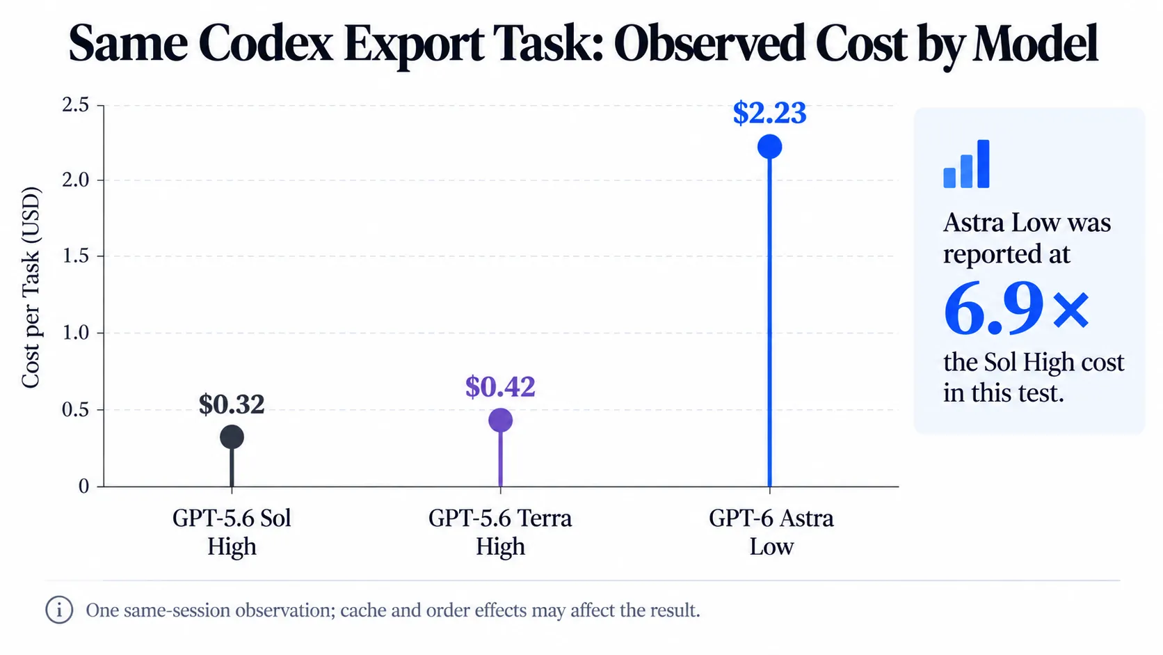 Same Codex Export Task—Observed Cost by Model.webp