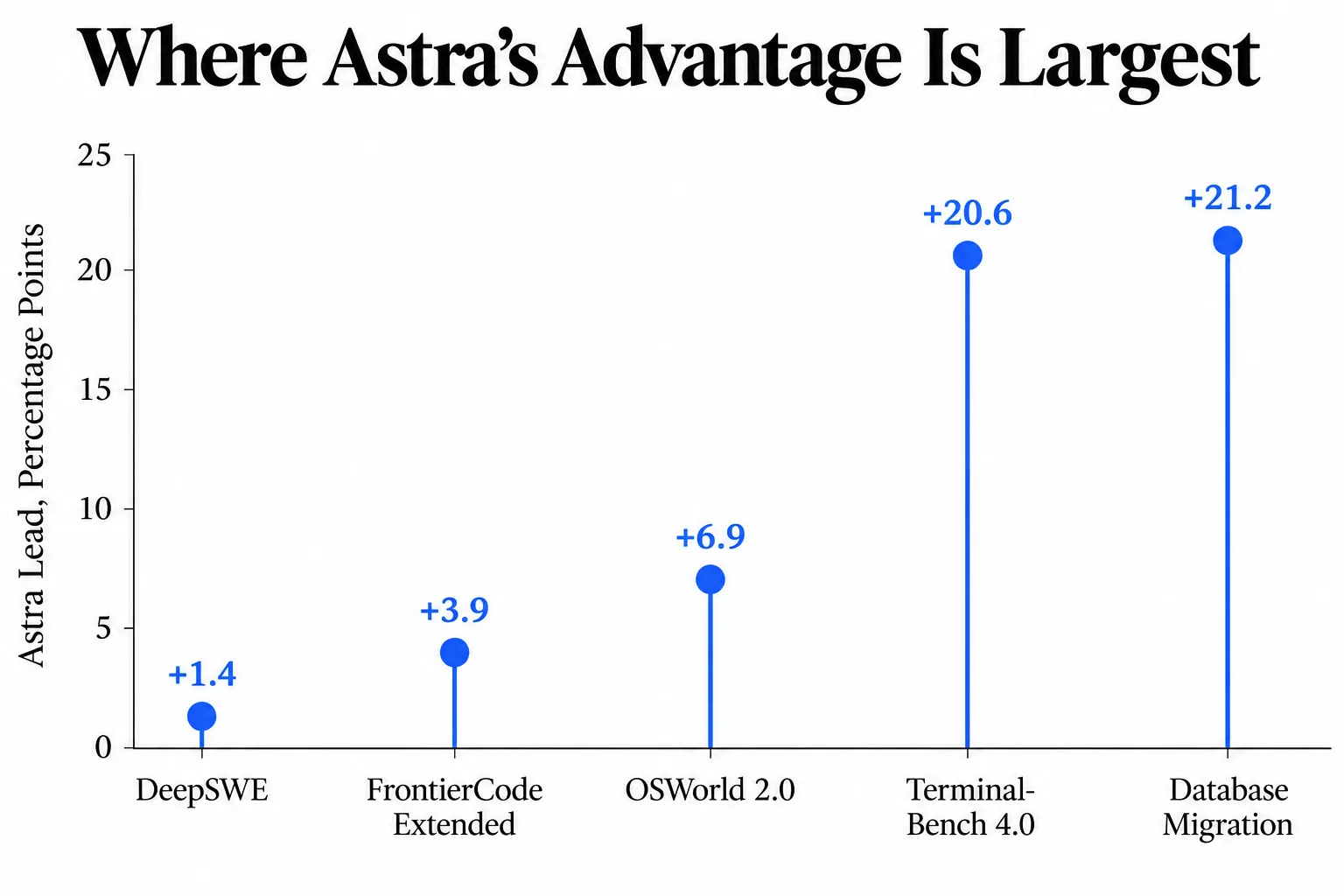 Where Astra’s Advantage Is Largest.webp