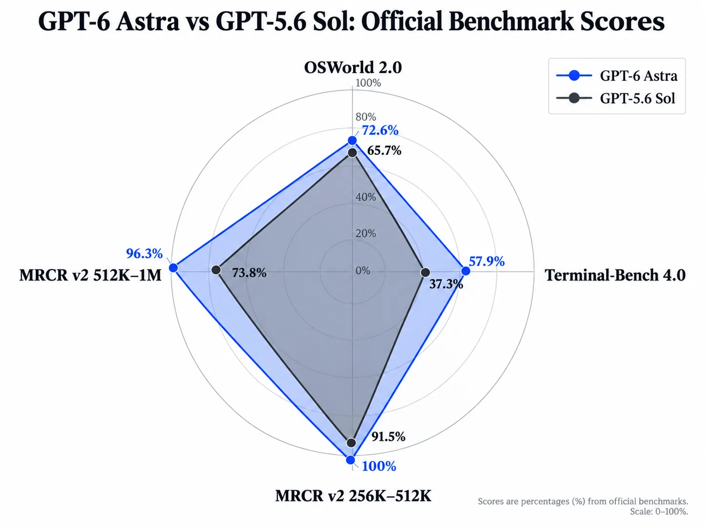 GPT-6 Astra vs GPT-5.6 Sol—Official Benchmark Scores.webp