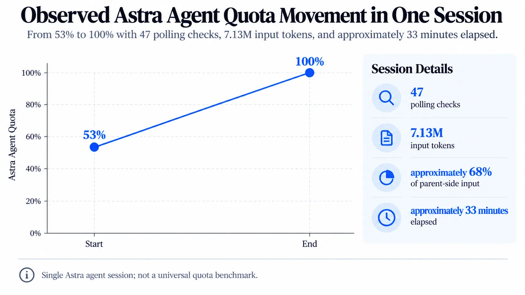 Observed Astra Agent Quota Movement in One Session.webp