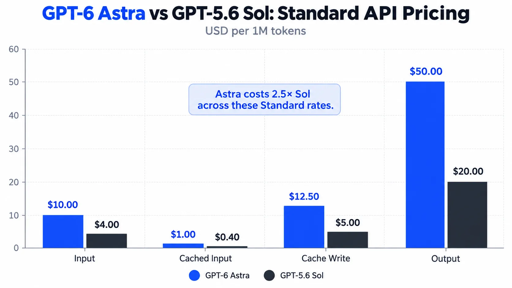 GPT-6 Astra vs GPT-5.6 Sol— Standard API Pricing.webp