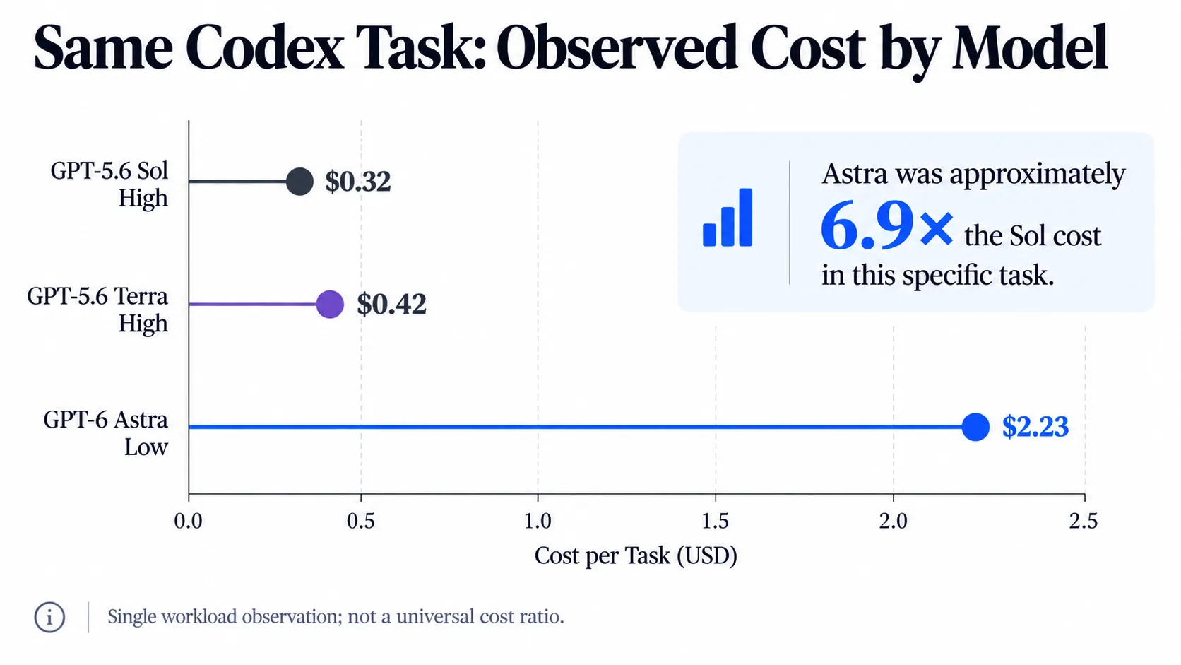 Same Codex Task—Observed Cost by Model.webp