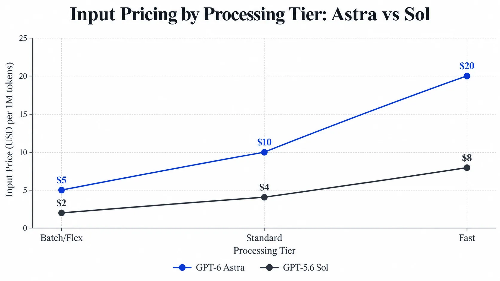Input Pricing by Processing Tier—Astra vs Sol.webp