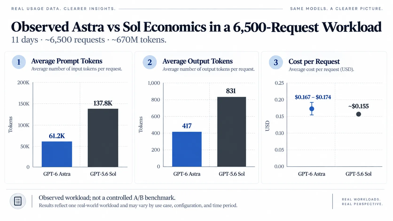 Observed Astra vs Sol Economics in a 6,500-Request Workload.webp