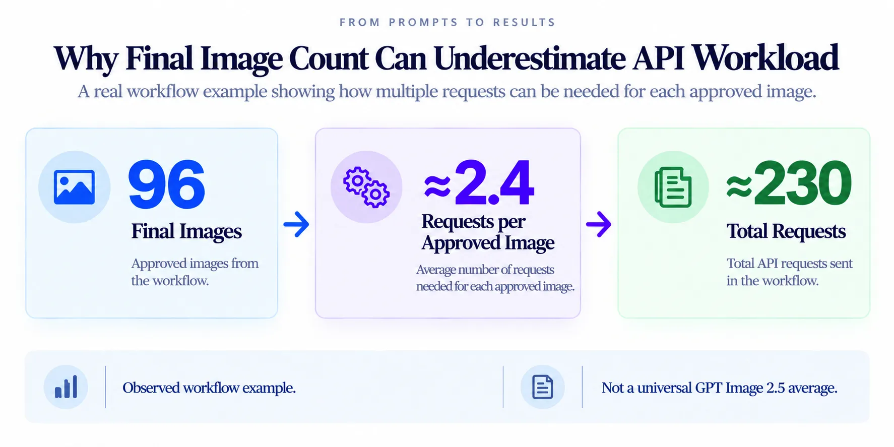 Why Final Image Count Can Underestimate API Workload.webp