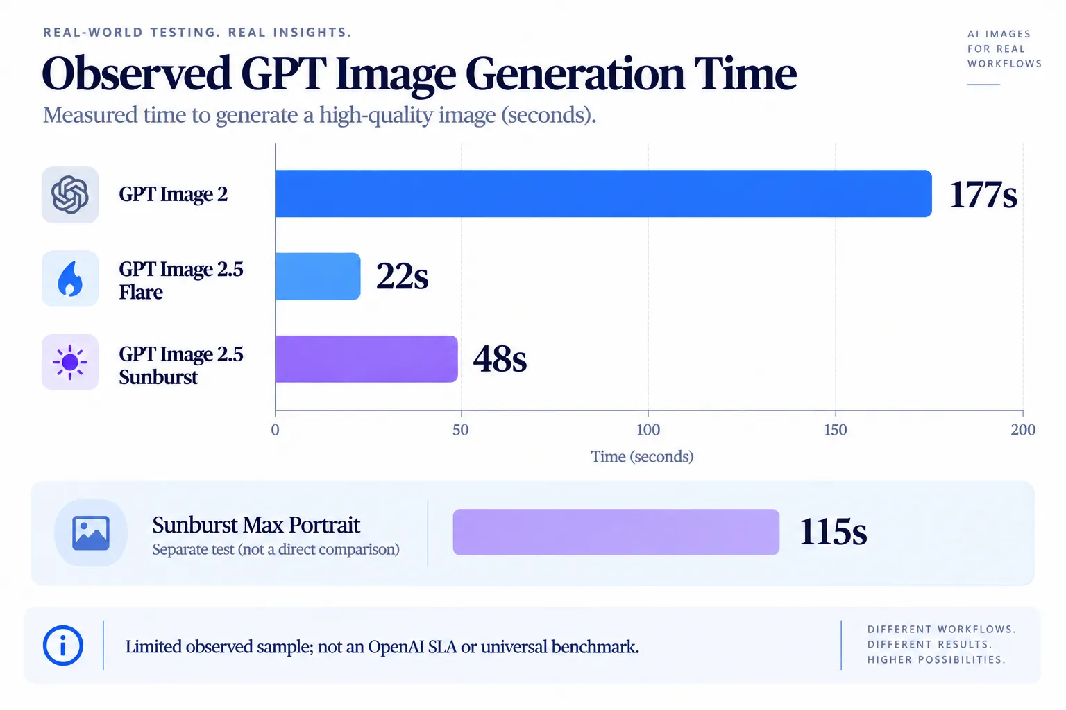 Observed GPT Image Generation Time.webp