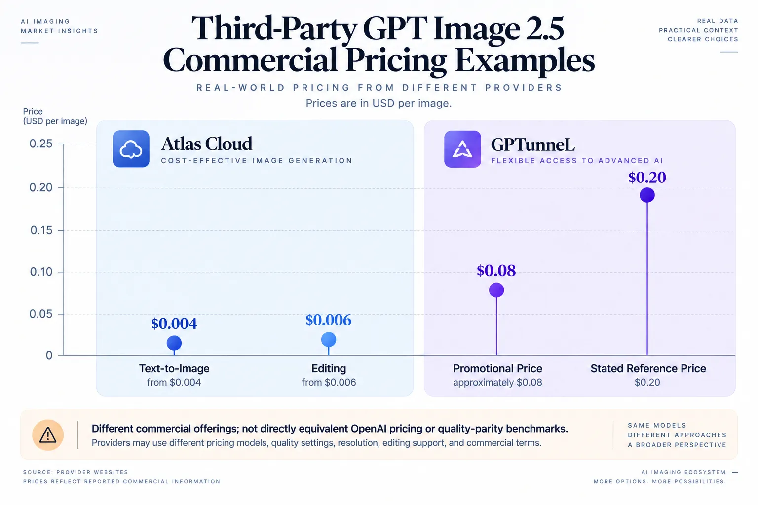 Third-Party GPT Image 2.5 Commercial Pricing Examples.webp