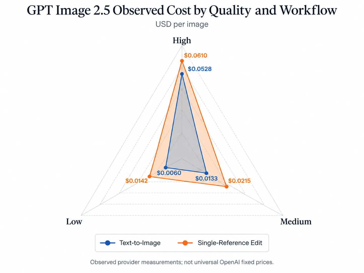 GPT Image 2.5 Observed Cost by Quality and Workflow.webp