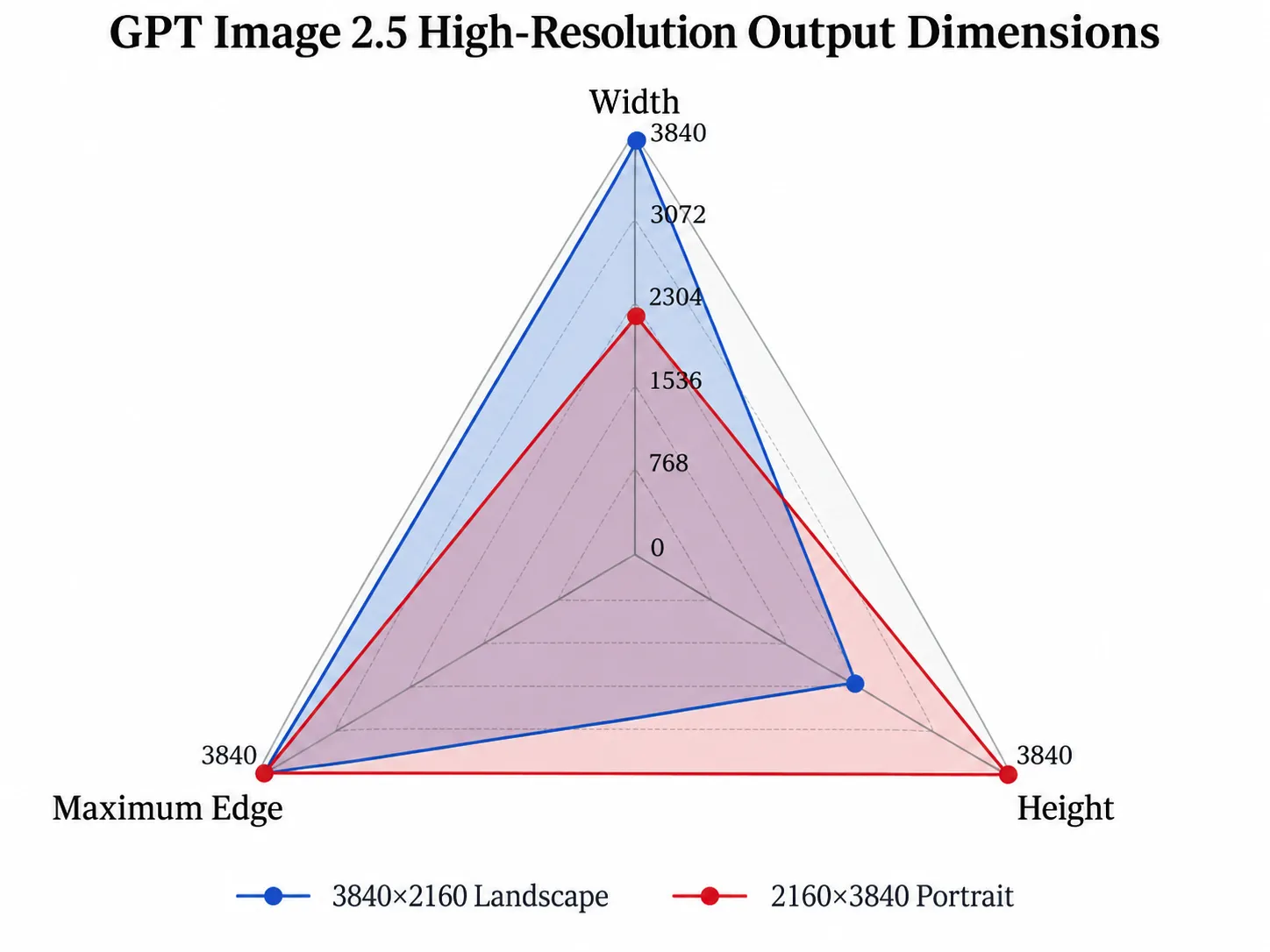 GPT Image 2.5 High-Resolution Output Dimensions.webp