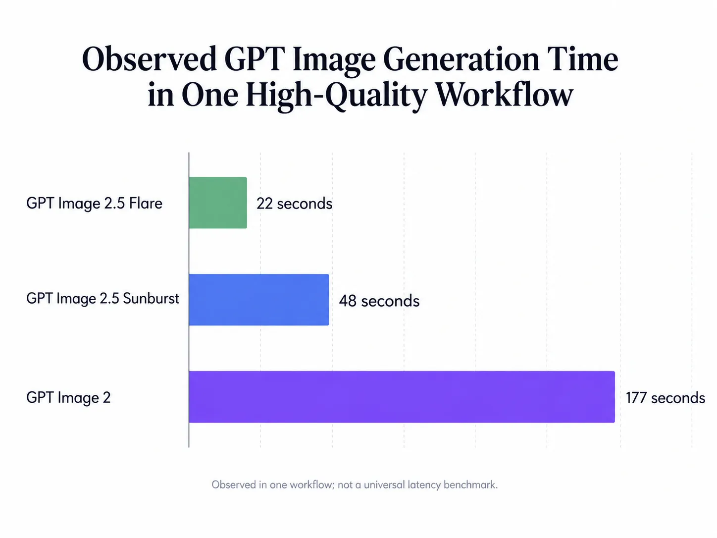 Observed GPT Image Generation Time in One High-Quality Workflow.webp