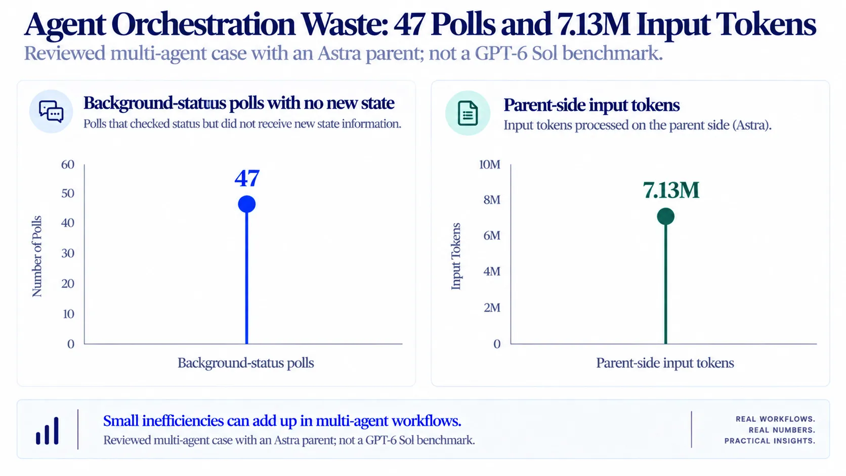 Dual lollipop chart showing 47 background-status polls with no new state and 7.13 million parent-side input tokens in a reviewed multi-agent case..webp