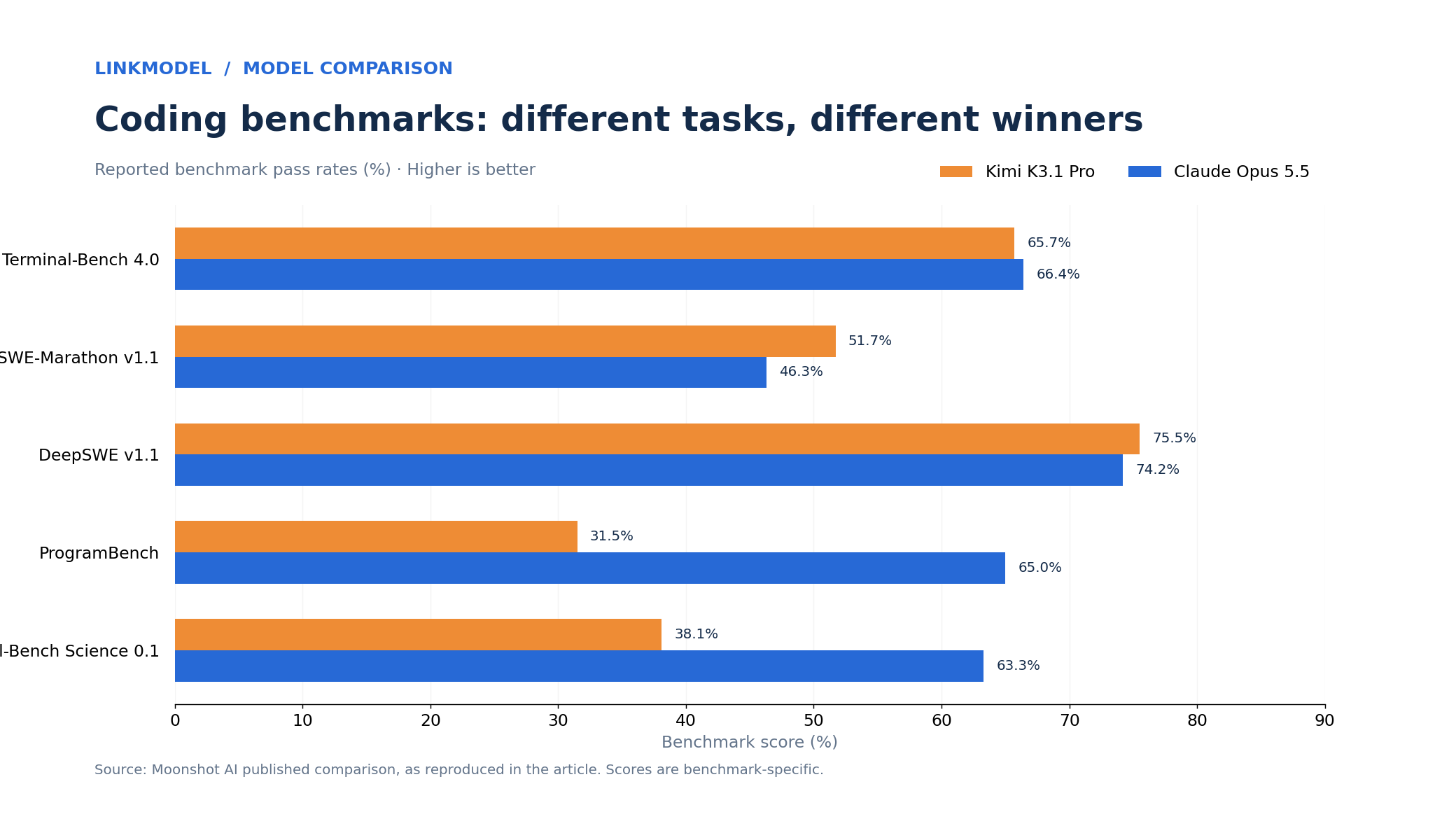 01-kimi-opus-coding-benchmarks.png