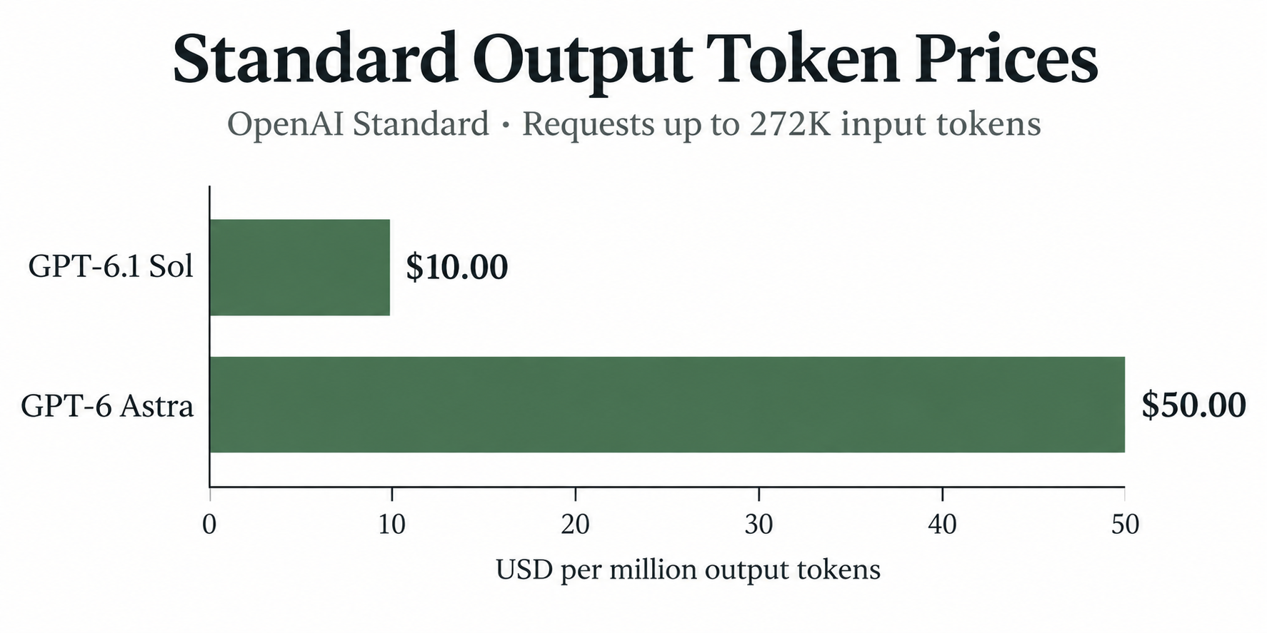 02-gpt-6-1-sol-vs-gpt-6-astra-output-prices.png
