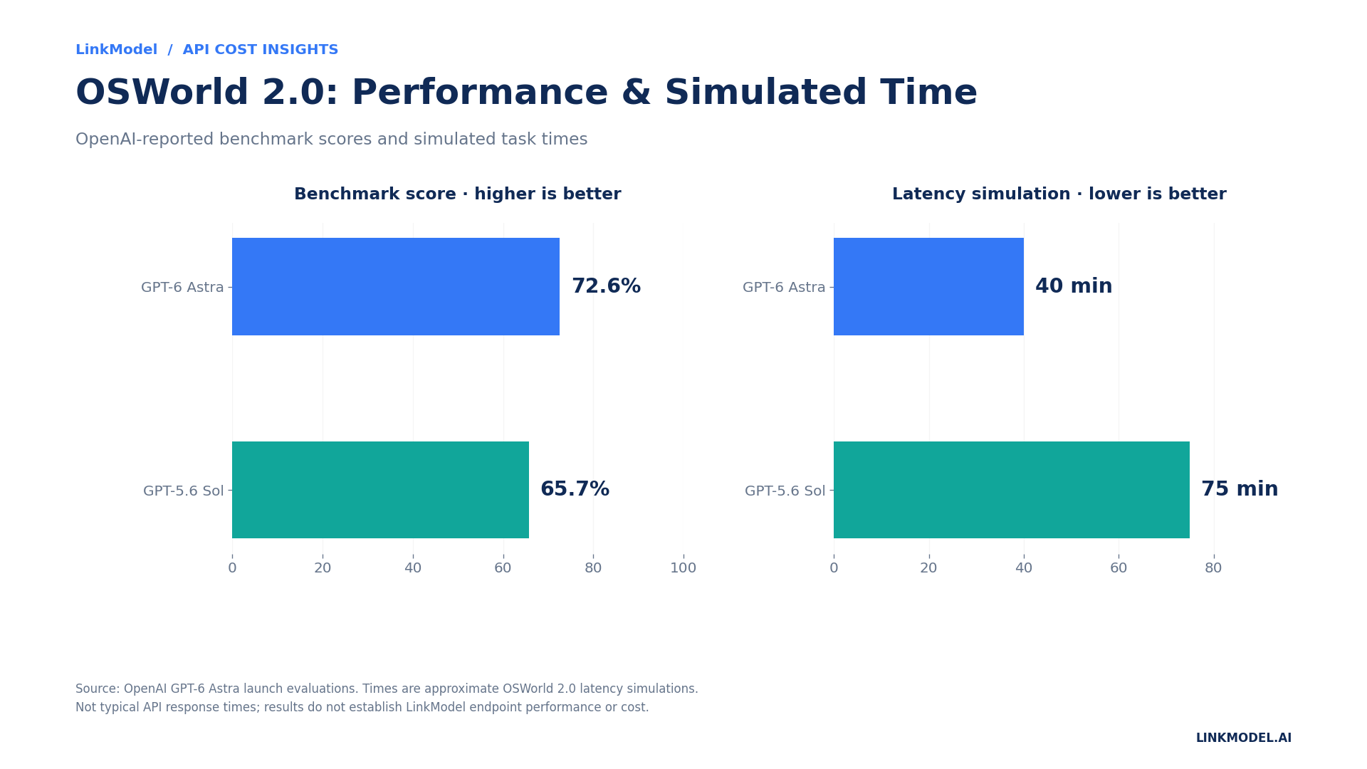 OSWorld 2.0 performance and task time