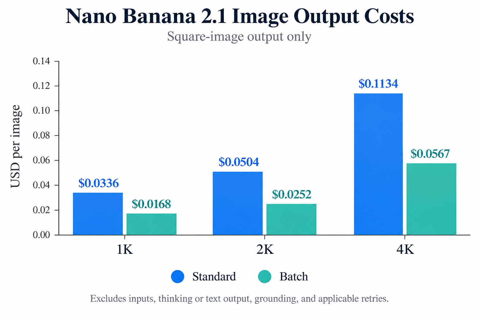 04-nano-banana-2-1-standard-vs-batch-output-costs.png