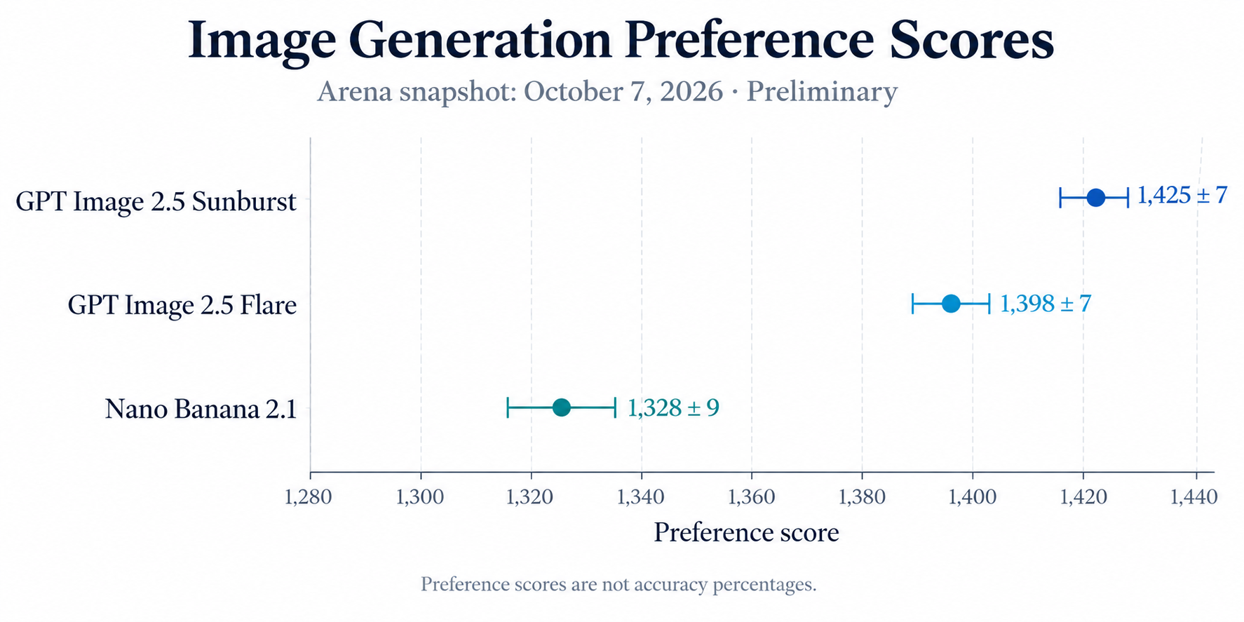 01-gpt-image-2-5-vs-nano-banana-2-1-generation-scores.png
