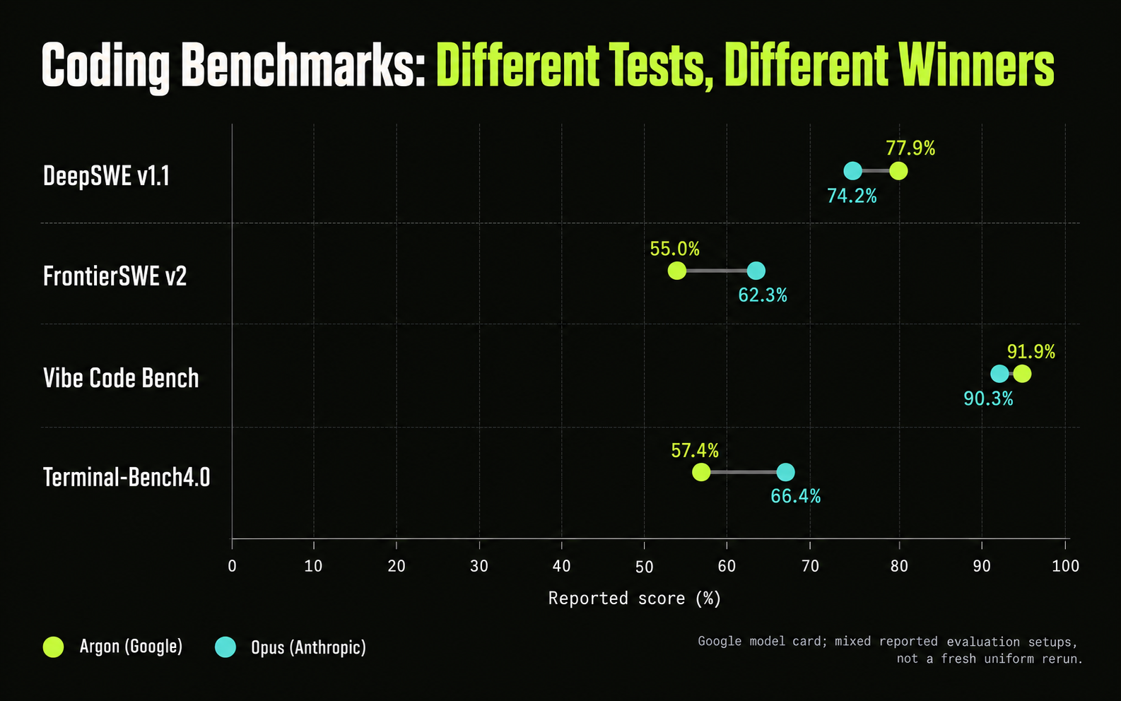 03-coding-benchmarks-dumbbell-chart.png