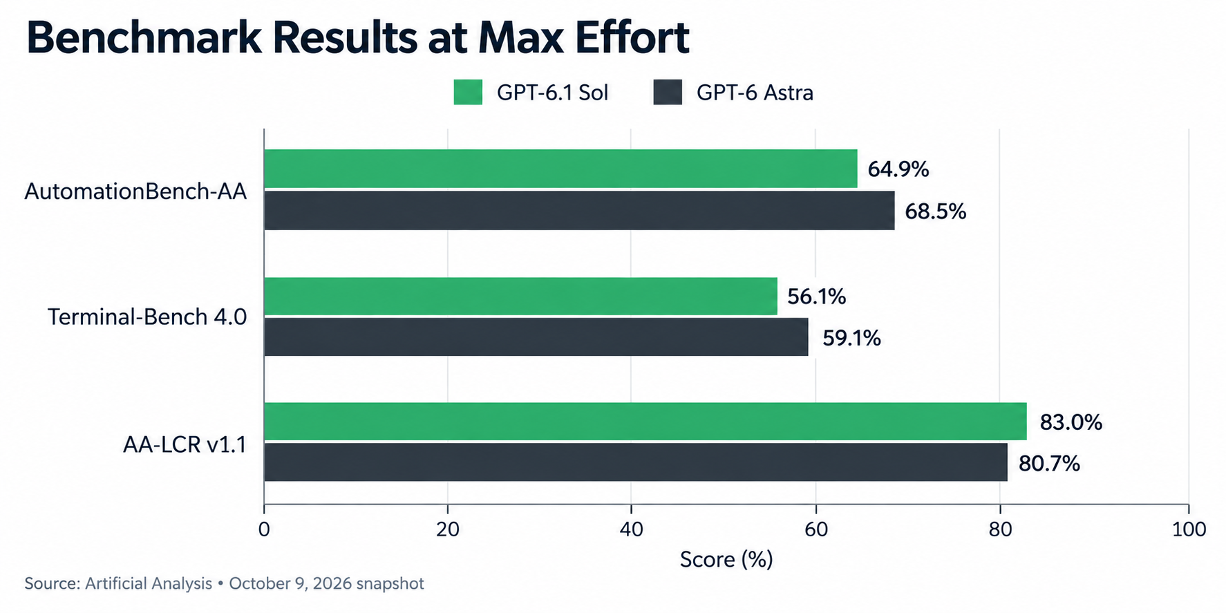 01-gpt-6-1-sol-vs-gpt-6-astra-benchmark-results.png