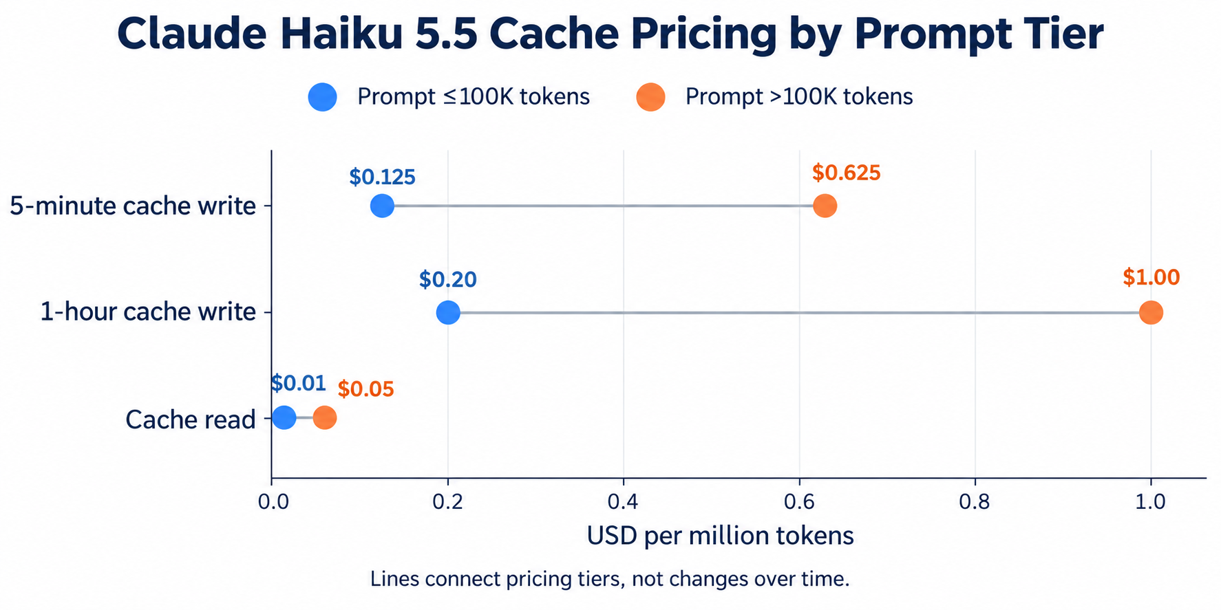 Claude Haiku 4.5 and 5.5 token prices compared, showing 90% lower rates for prompts up to 100K tokens and 50% lower rates above 100K.