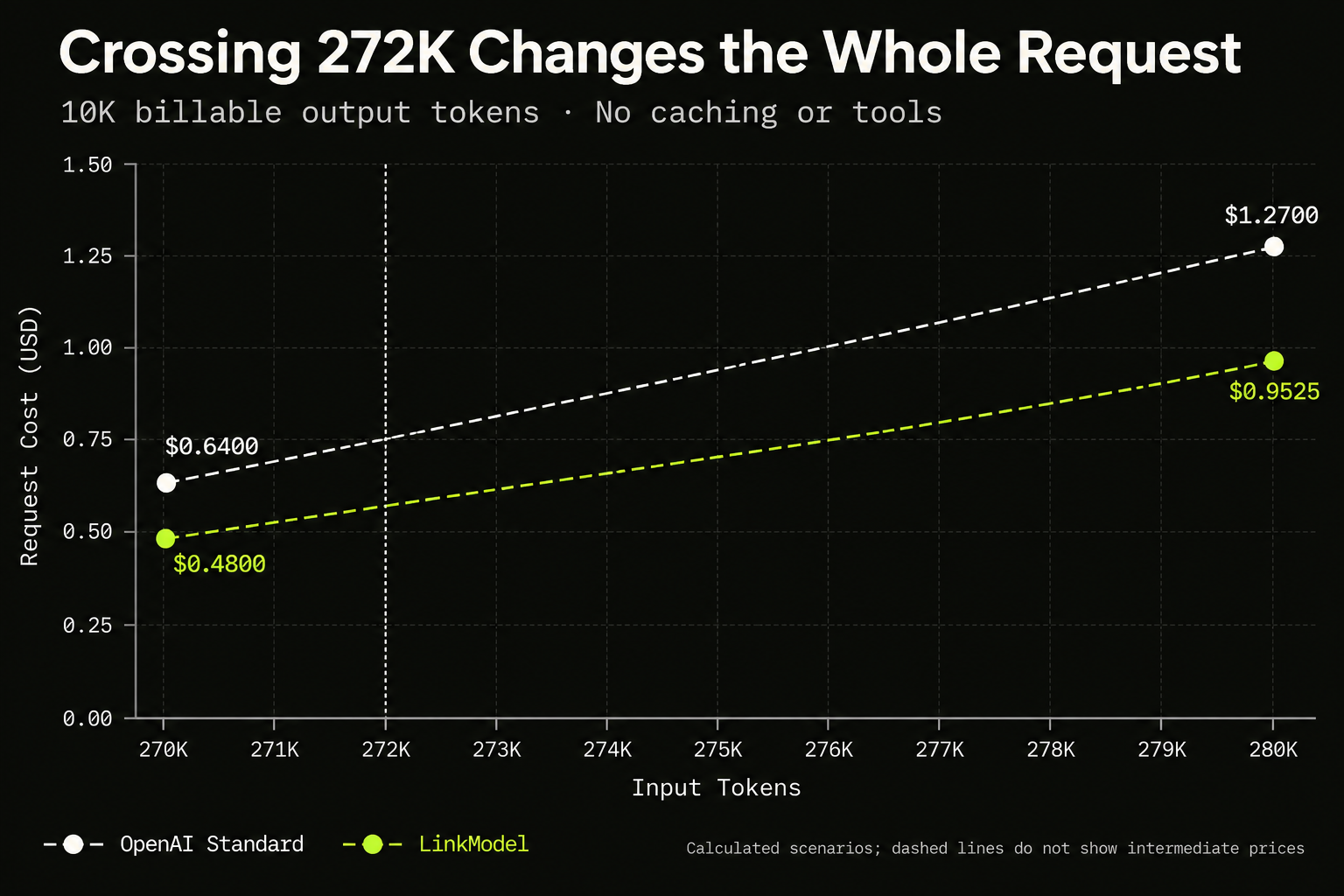 02-gpt-6-1-sol-long-context-cost.png