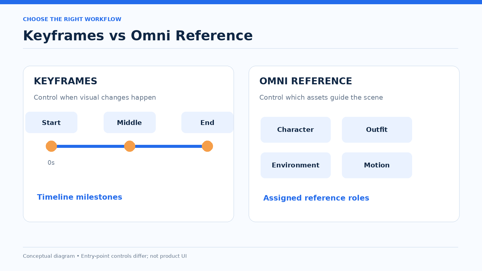 02-keyframes-vs-omni-reference.png