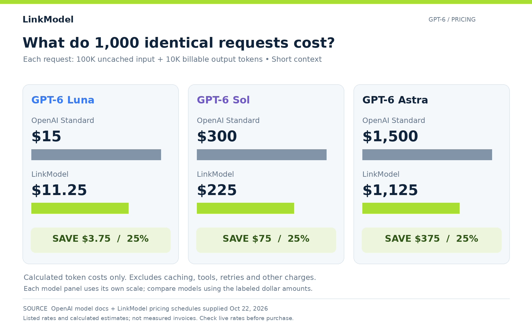03-gpt-6-request-cost-savings.png