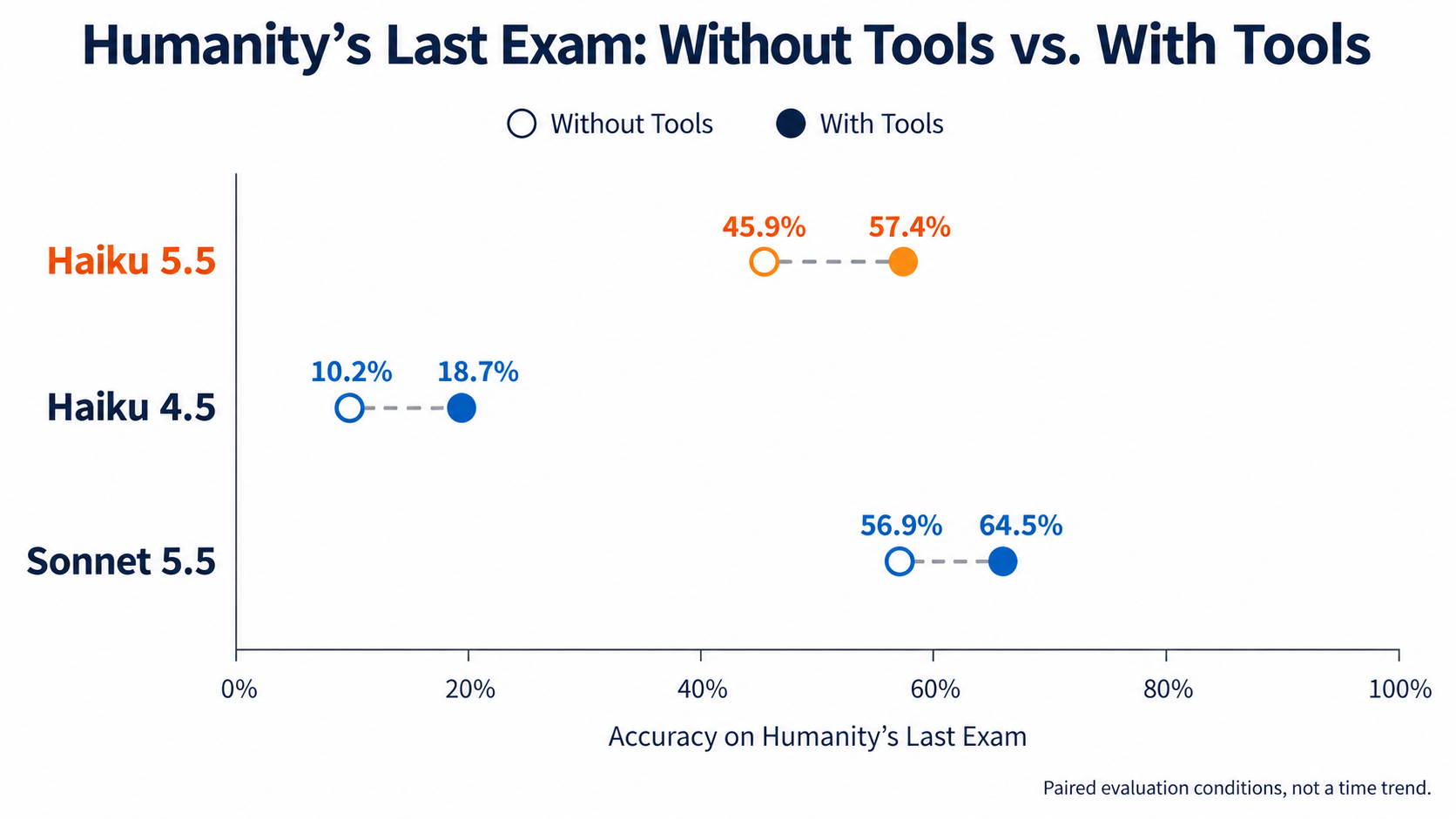 Humanity’s Last Exam scores without and with tools: Haiku 5.5 45.9% and 57.4%, Haiku 4.5 10.2% and 18.7%, Sonnet 5.5 56.9% and 64.5%.