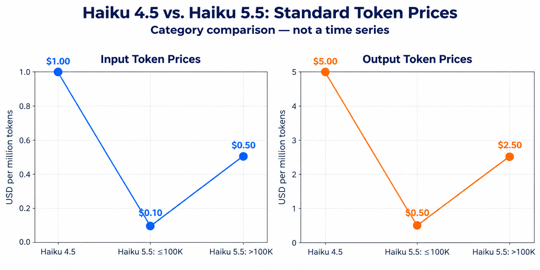 Claude Haiku 5.5 cache prices per million tokens: five-minute writes cost $0.125 or $0.625, one-hour writes $0.20 or $1.00, and reads $0.01 or $0.05, depending on prompt length.