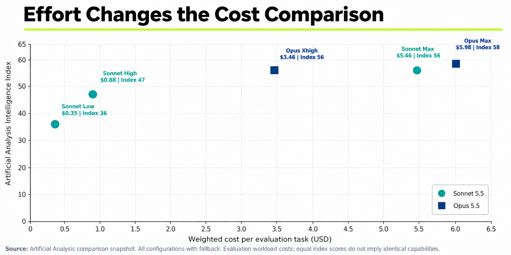 03-sonnet-5-5-vs-opus-5-5-effort-cost.png