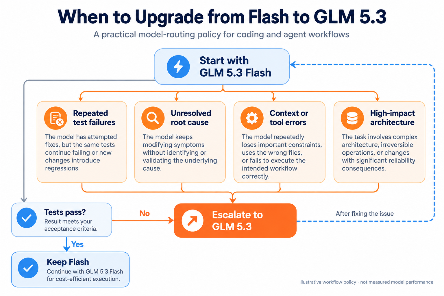 06-when-to-upgrade-from-flash-to-glm-5-3.png