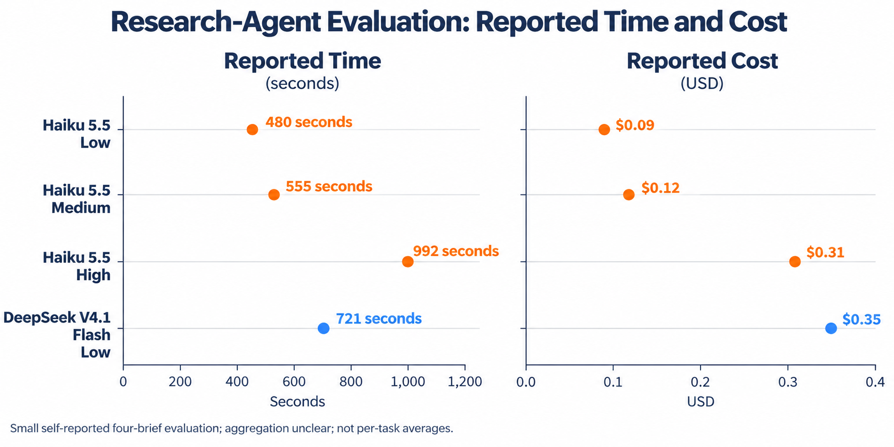 Reported research-agent time and cost for Haiku low, medium, and high and DeepSeek low, with time and USD shown in separate panels.