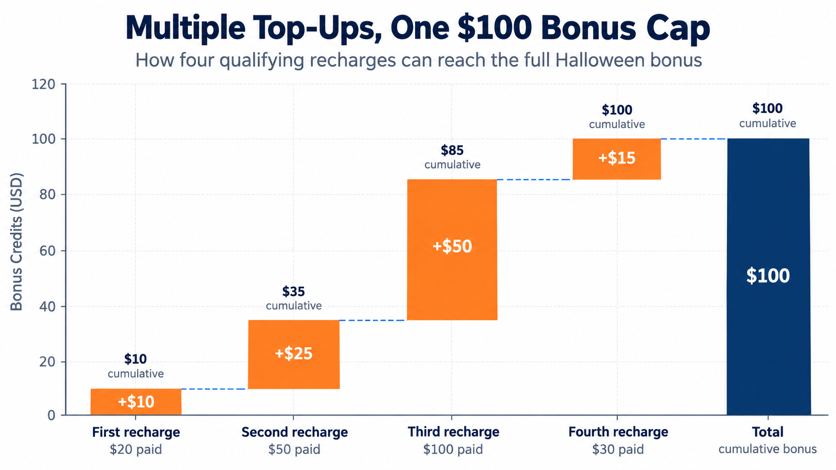 03-multiple-topups-bonus-breakdown.png