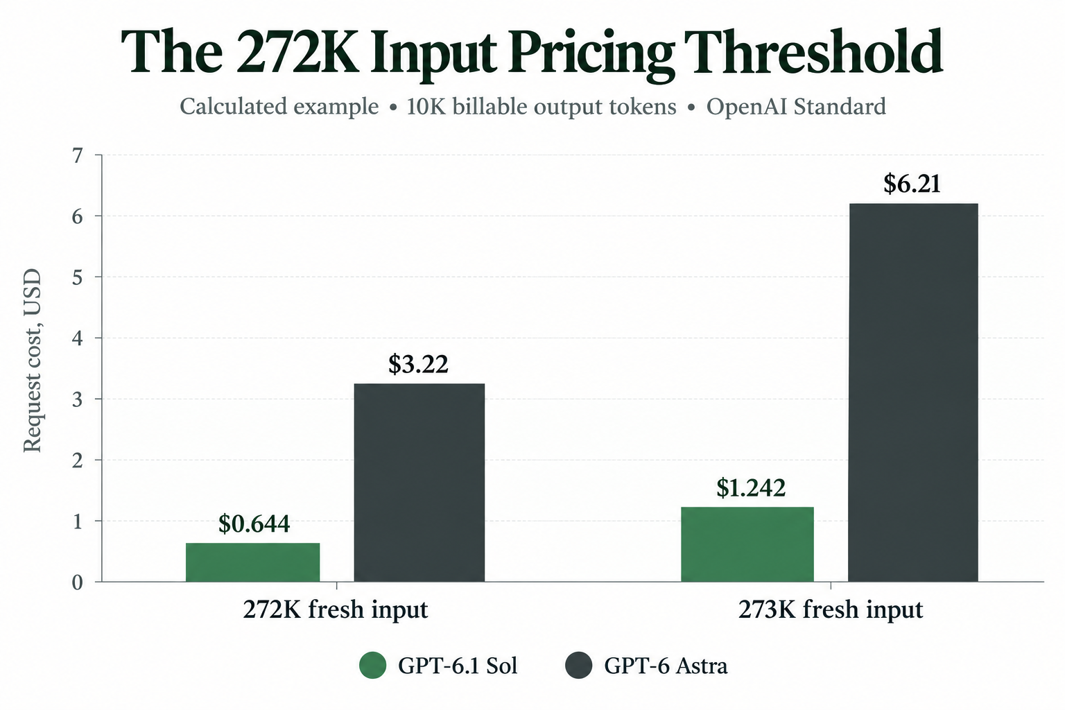 03-gpt-6-1-sol-vs-gpt-6-astra-context-pricing-threshold.png