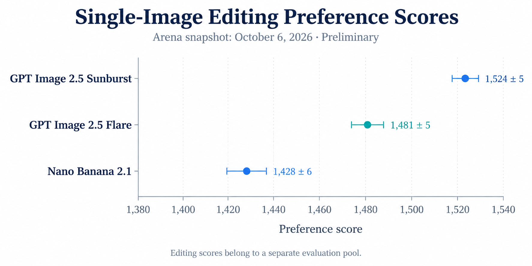 02-gpt-image-2-5-vs-nano-banana-2-1-editing-scores.png