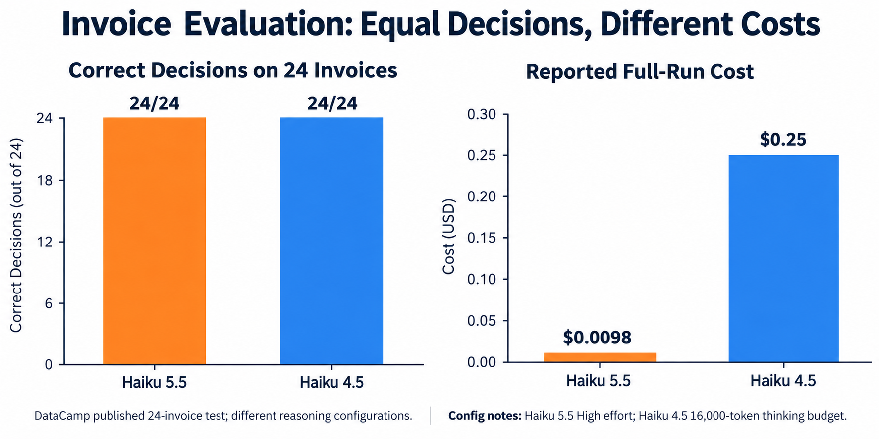 Both Haiku 5.5 and Haiku 4.5 made 24 of 24 correct invoice decisions, with reported full-run costs of $0.0098 and $0.25 under different reasoning configurations.