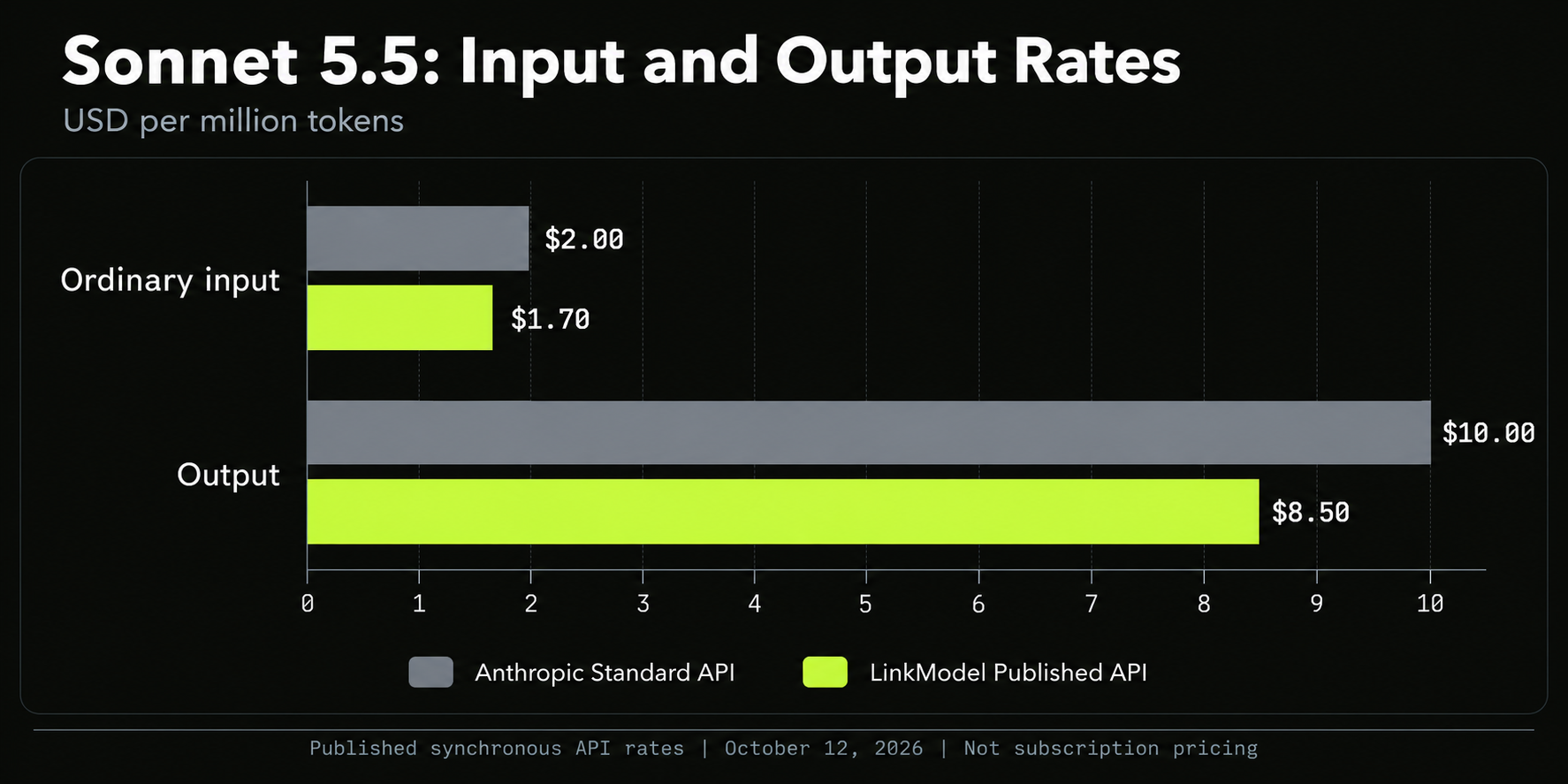 01-sonnet-5-5-input-output-bar-chart.png