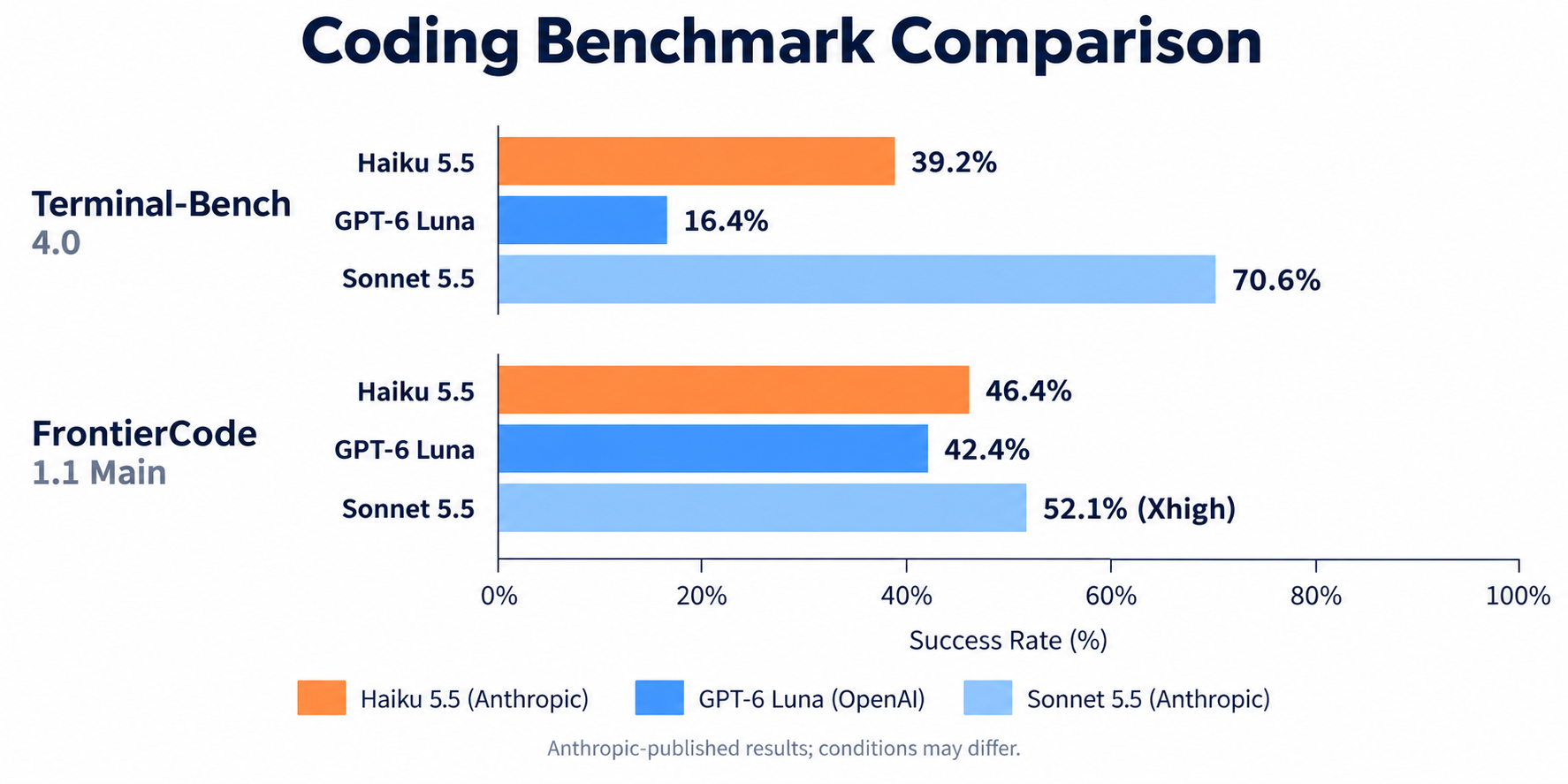 Coding benchmark scores for Haiku 5.5, GPT-6 Luna, and Sonnet 5.5 on Terminal-Bench 4.0 and FrontierCode 1.1 Main.