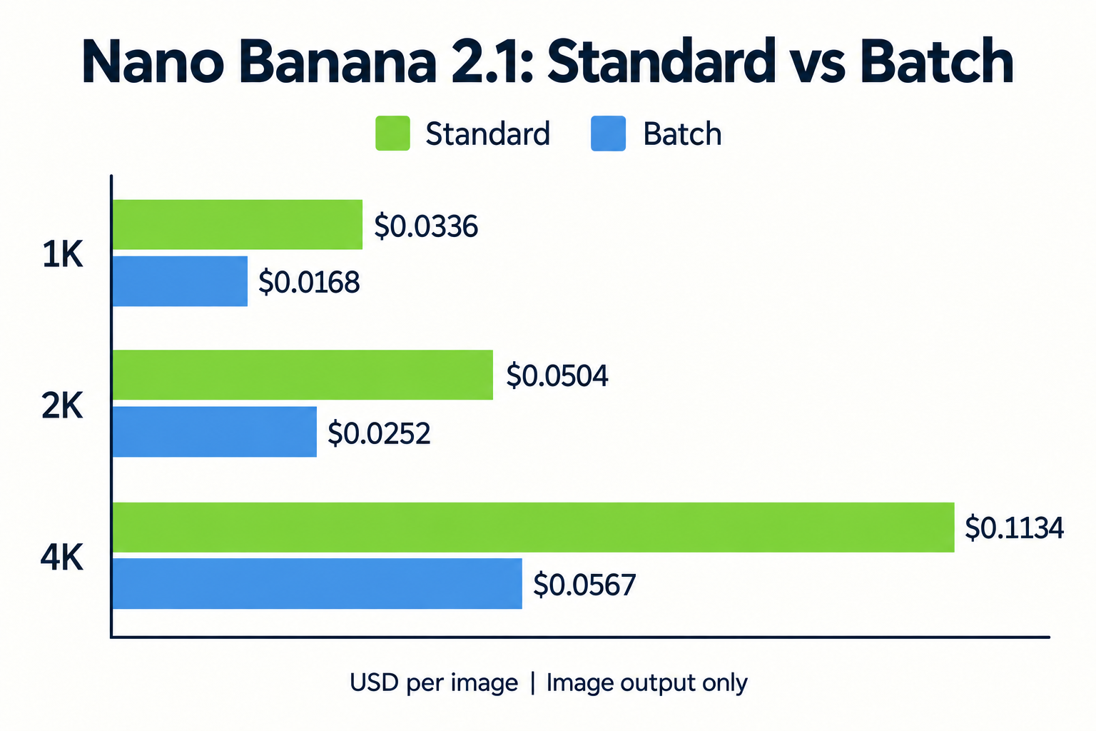 nano-banana-2-1-standard-vs-batch-pricing.png