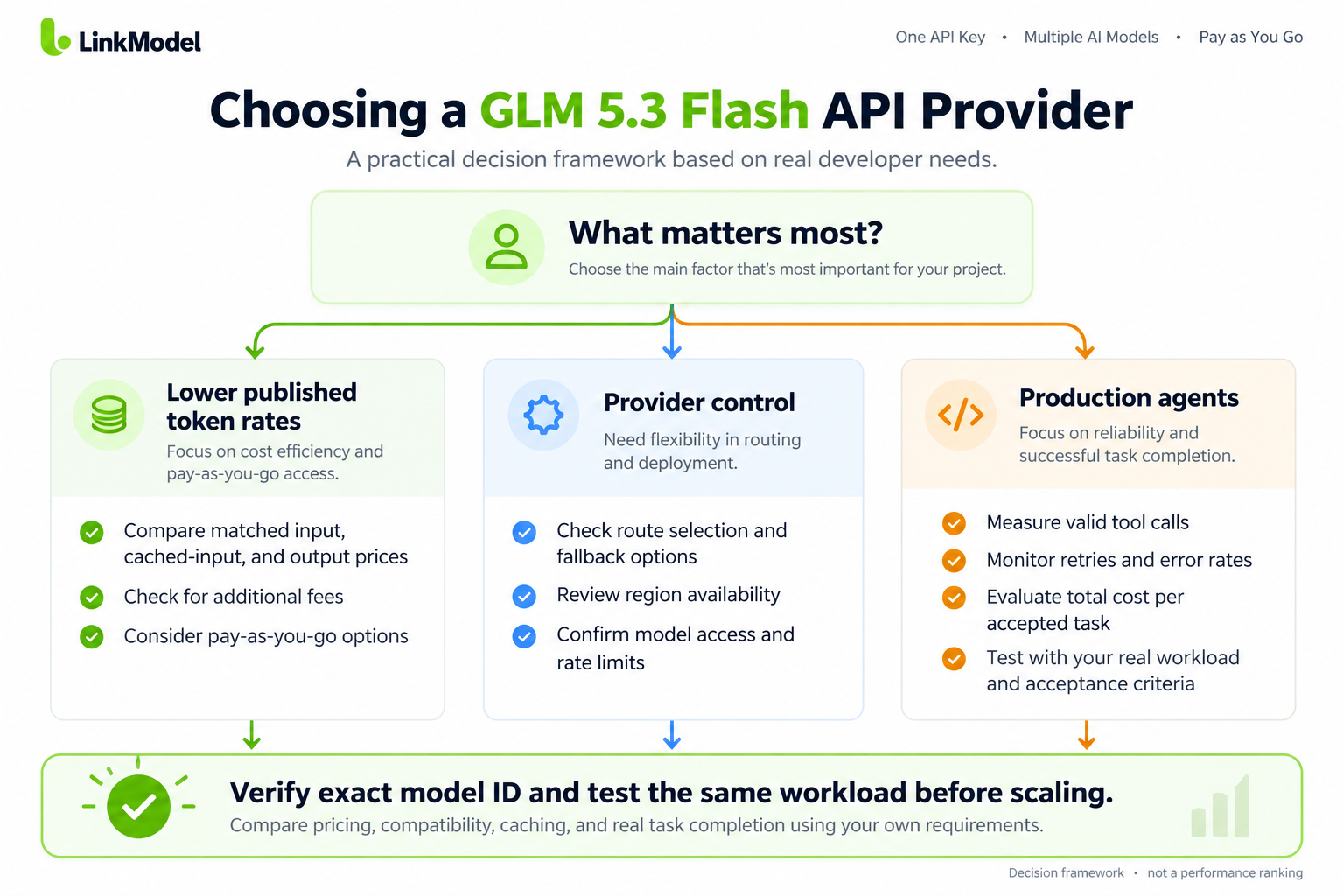 05-glm-5-3-flash-provider-decision-framework.png