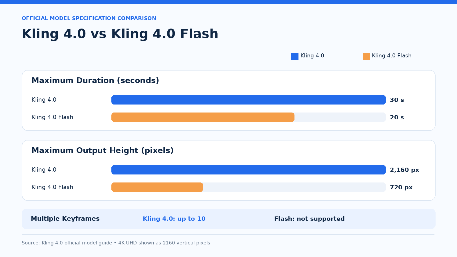05-kling-4-0-vs-flash-specifications.png