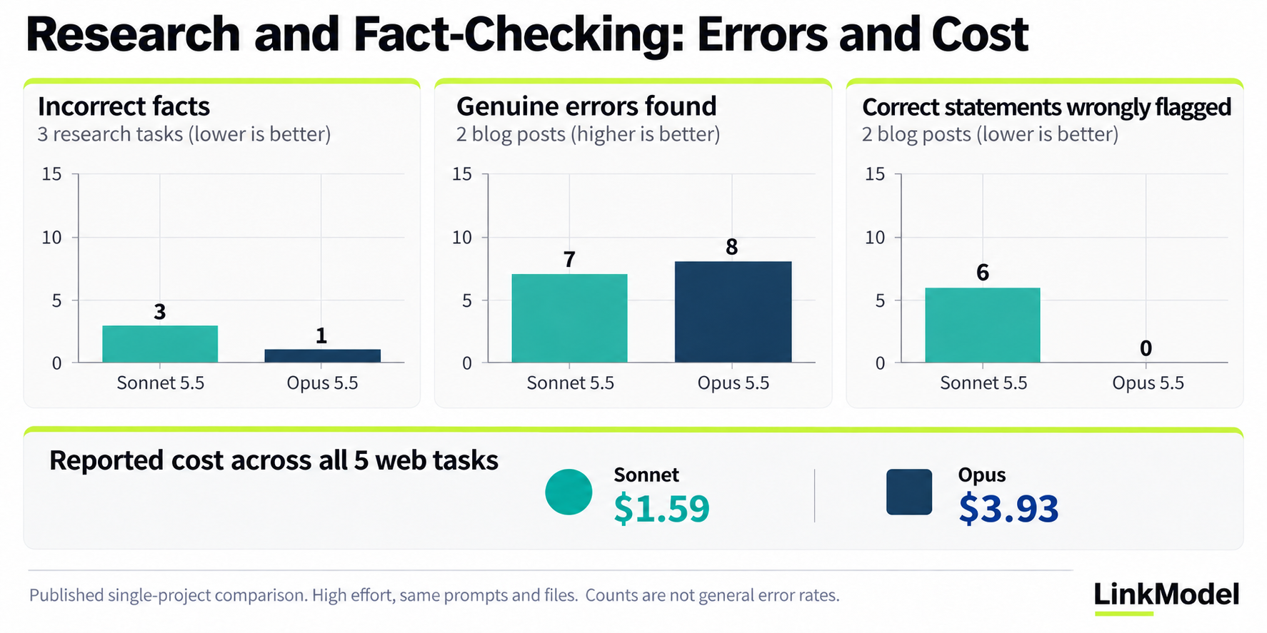 06-sonnet-5-5-vs-opus-5-5-research-fact-checking.png