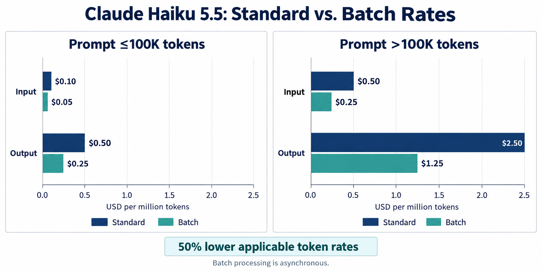 Claude Haiku 5.5 standard and Batch input and output rates compared across both prompt-length tiers, showing a 50% Batch discount.