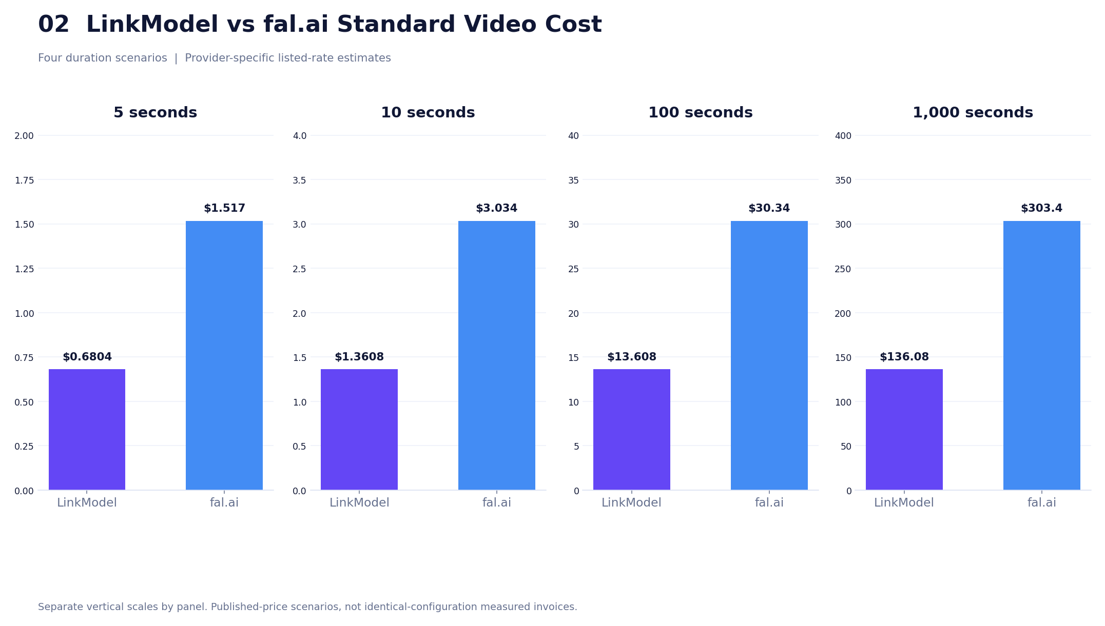 02-linkmodel-vs-fal-ai-standard-video-cost.png