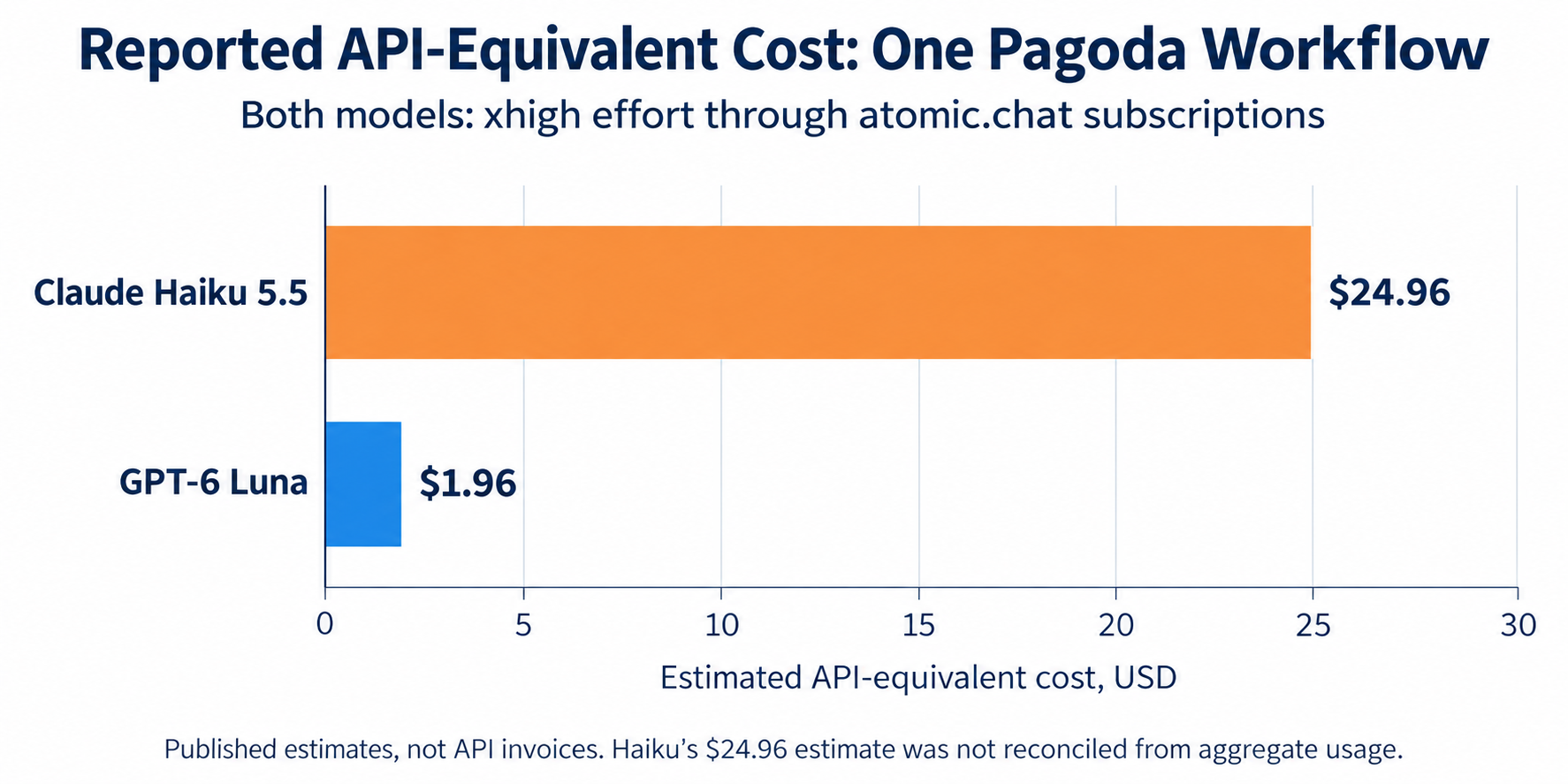 Reported API-equivalent voxel pagoda cost estimates: $24.96 for Claude Haiku 5.5 and $1.96 for GPT-6 Luna, approximately a 12.73-fold difference; these are not verified API invoices.